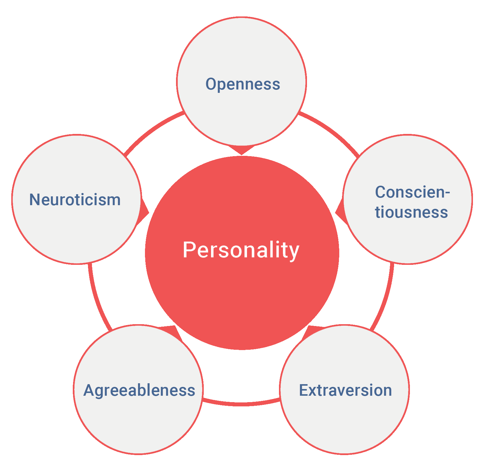 The big five personality traits