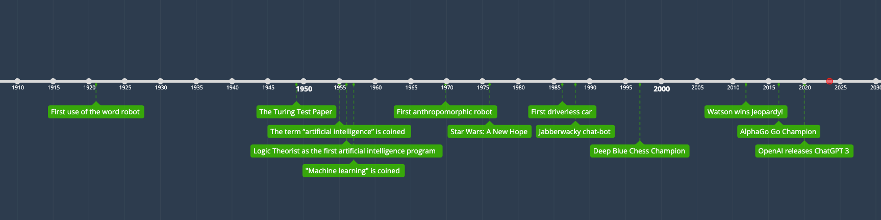 History of AI (artificial intelligence) and machine learning on a timeline