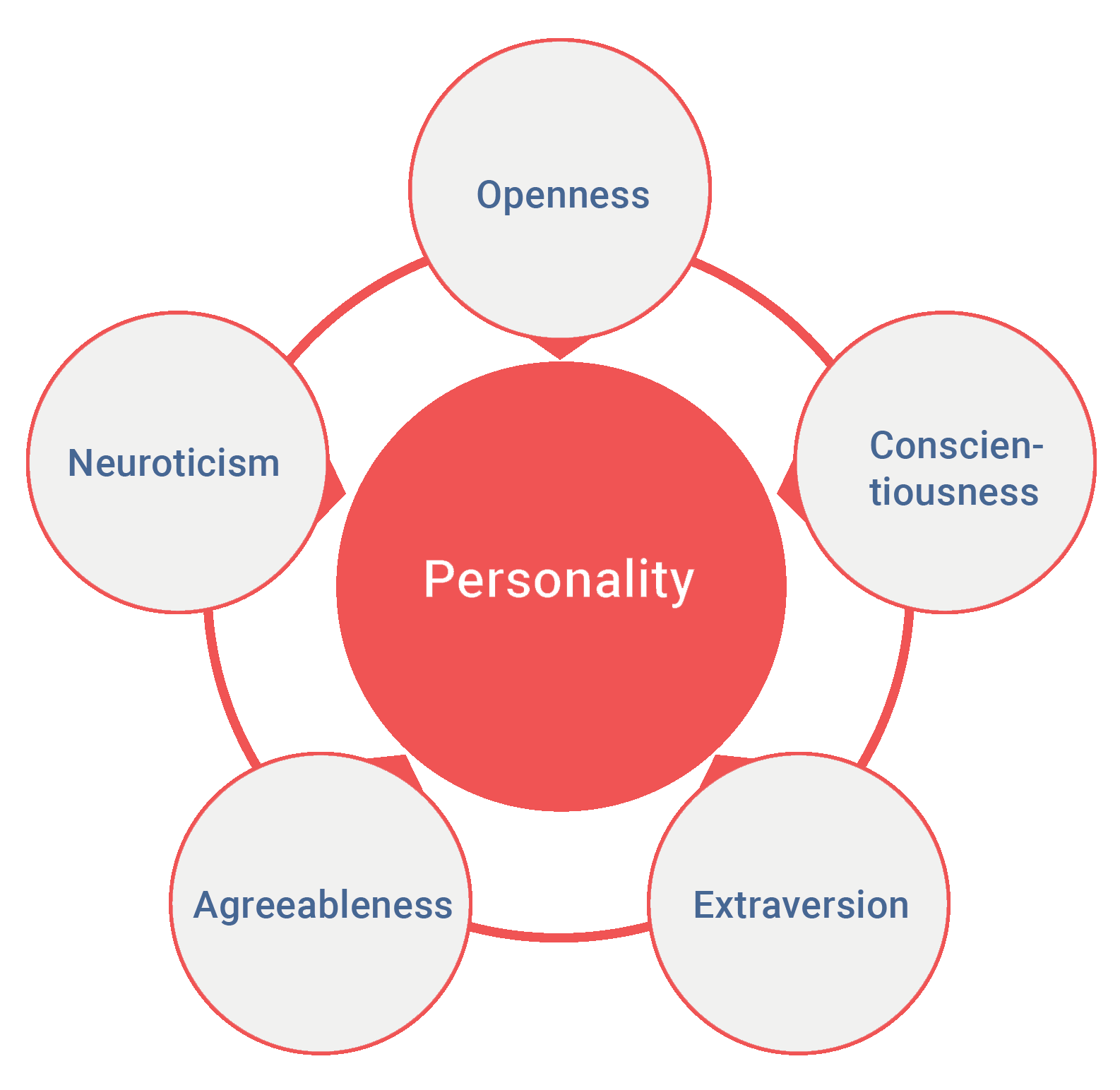 The big five personality traits 