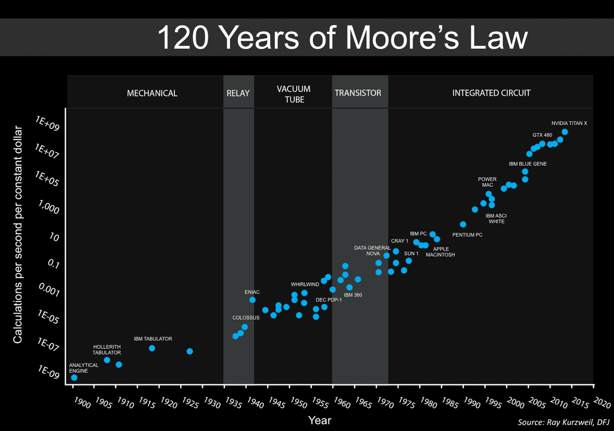 Moore's law over 120 years visualised on a graph